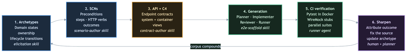 Horizontal SDLC harness loop showing six numbered stations (domain aggregates, SCNs, API contract and C4 diagrams, SCN-driven test generation, CI verification, and a sharpen step) connected in a cycle and grouped by the five states they represent in the scenario lifecycle; each station names the specialized skill or agent responsible for it