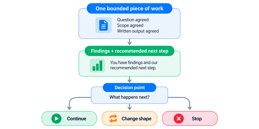 One bounded piece of work - question, scope, and written output agreed - leads to findings and a recommended next step, then a decision point: continue, change shape, or stop