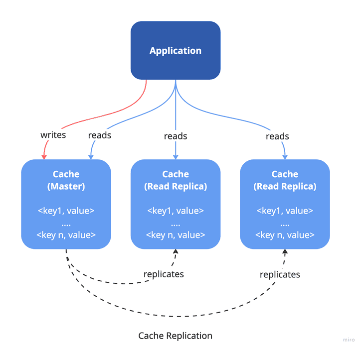 Cache Replication diagram
