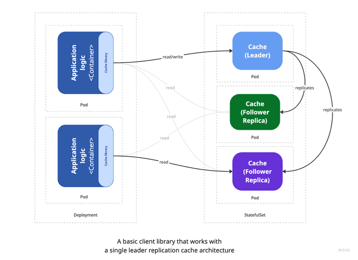 A basic client library that works with
a single leader replication cache architecture in K8s