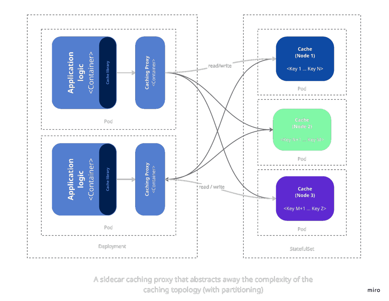 A sidecar caching proxy that abstracts away the complexity of the caching topology (with partitioning)