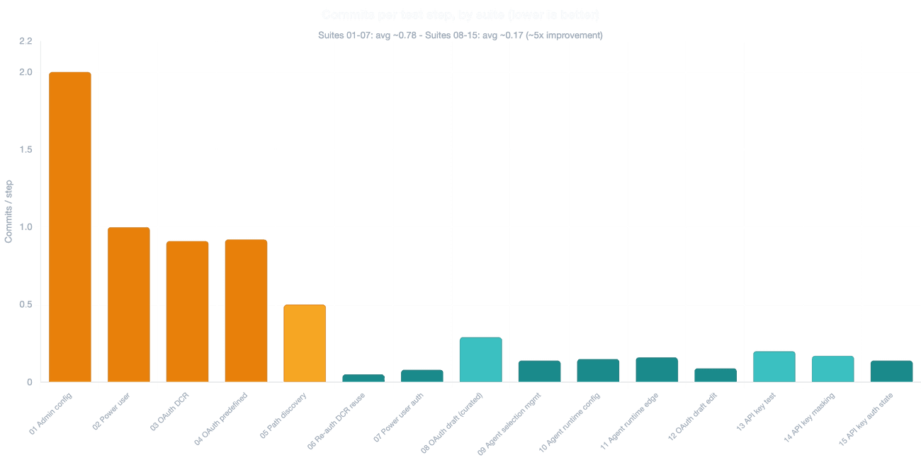 Bar chart of commits per test step across all 15 suites, showing early suites averaging around one commit per step and later suites dropping to a fraction, with several suites at 0.05 to 0.15