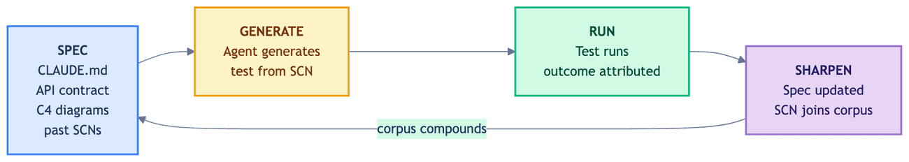 Artifact loop diagram showing Spec, Generate, Run, and Sharpen stages connected in a cycle, with the sharpened spec feeding back as input for the next test generation