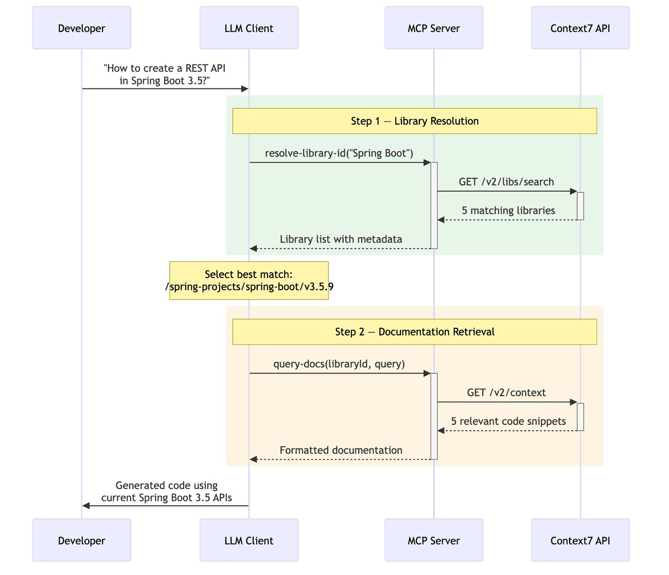 Sequence diagram showing the complete request flow between Developer, LLM Client, MCP Server, and Context7 API: Step 1 resolves the library via resolve-library-id and GET /v2/libs/search, Step 2 retrieves documentation via query-docs and GET /v2/context, then the LLM generates code using current APIs