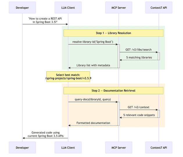 Sequence diagram showing the complete request flow between Developer, LLM Client, MCP Server, and Context7 API: Step 1 resolves the library via resolve-library-id and GET /v2/libs/search, Step 2 retrieves documentation via query-docs and GET /v2/context, then the LLM generates code using current APIs