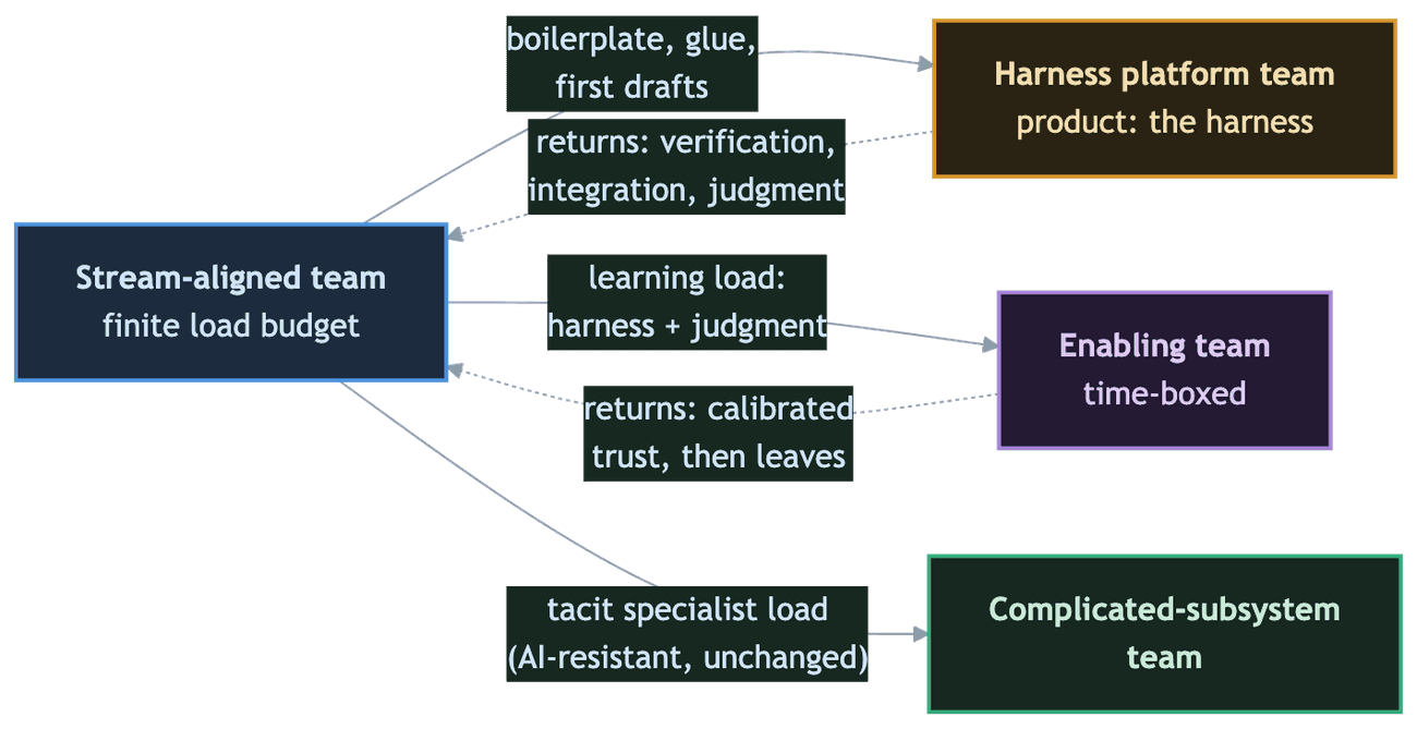 Horizontal flow diagram of the four Team Topologies team types read as cognitive-load flows: the stream-aligned team relocates boilerplate, glue, and first drafts to a harness platform team and learning load to a time-boxed enabling team; tacit specialist load stays with the complicated-subsystem team; verification, integration, and judgment flow back into the stream-aligned team