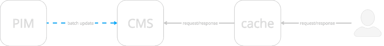 batch updates solution