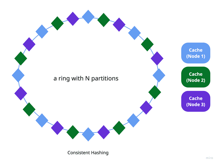 Consistent Hashing diagram