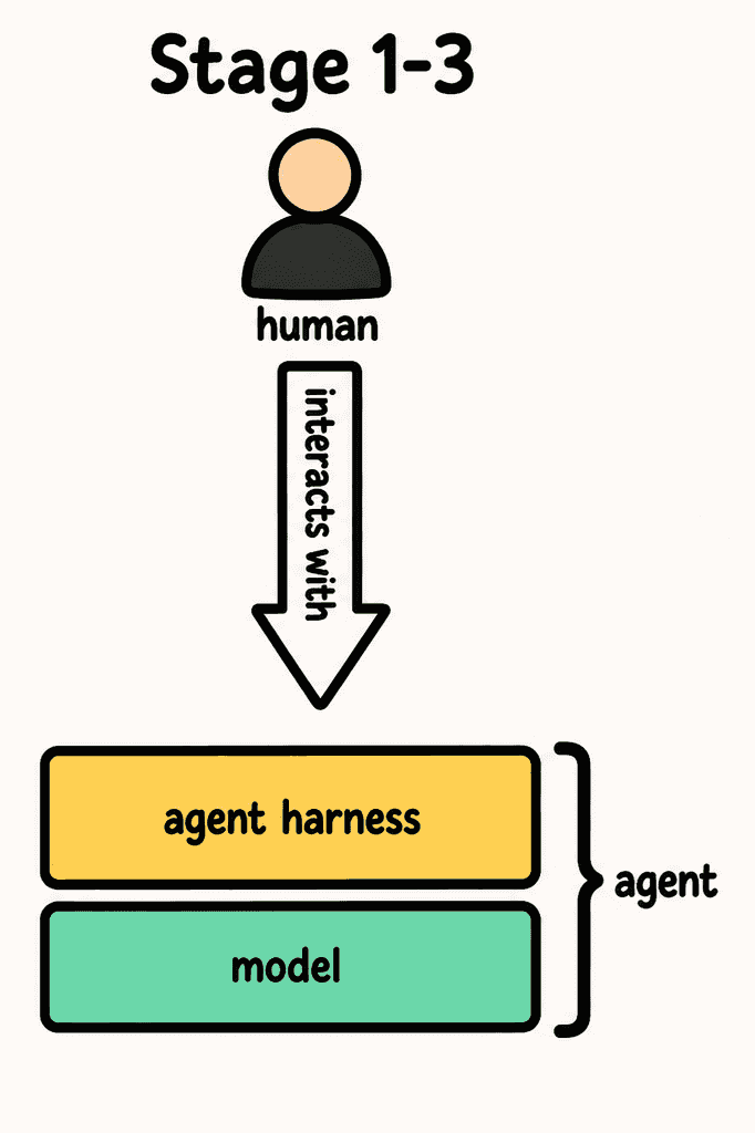 Stage 1-3: a human interacts directly with the agent harness, which together with the model forms the agent
