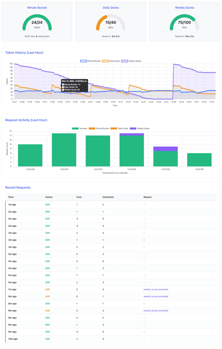 Dashboard showing full recovery after both quotas reset: daily quota at 30/40 tokens, weekly quota at 86/100 tokens, with requests succeeding again after the 20-minute weekly reset