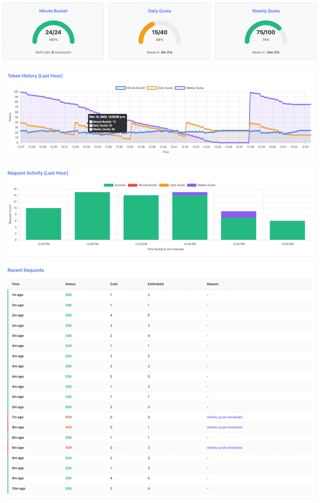 Dashboard showing full recovery after both quotas reset: daily quota at 30/40 tokens, weekly quota at 86/100 tokens, with requests succeeding again after the 20-minute weekly reset