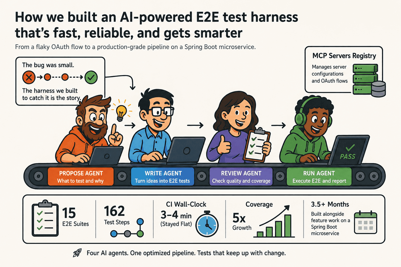 E2E test harness for AI agents