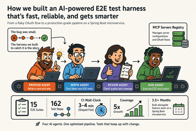 E2E test harness for AI agents: better specs, not smarter models | Tech ...