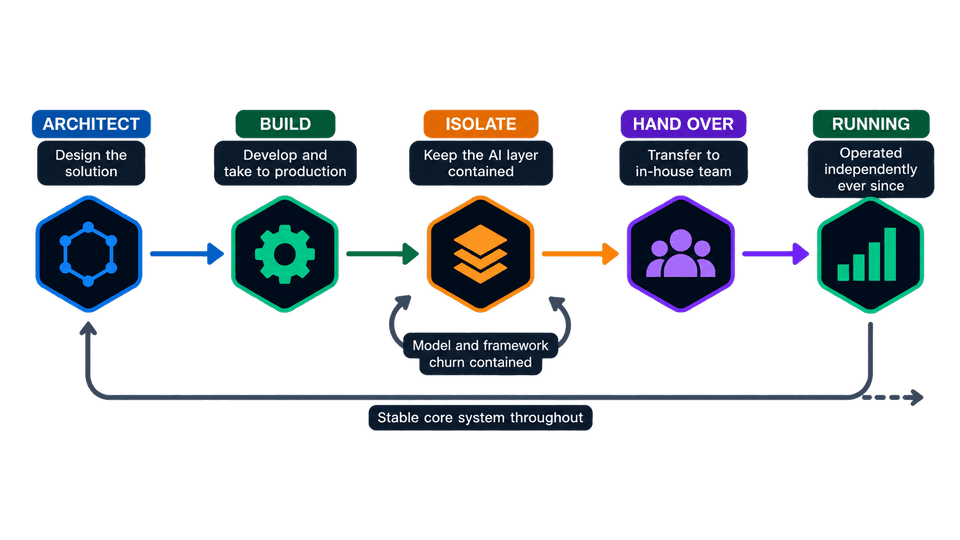 Architect, build, isolate, hand over, running: the AI layer is isolated to contain model and framework churn, then the project is handed to the in-house team and has run independently since, on a stable core system throughout