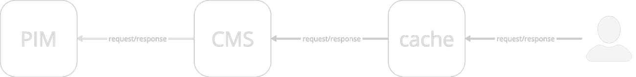 backend integration solution