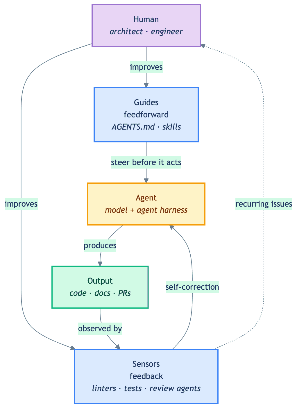 The steering loop shown vertically: human improves guides, guides steer the agent, the agent produces output, sensors observe it and feed corrections back, recurring issues return to the human