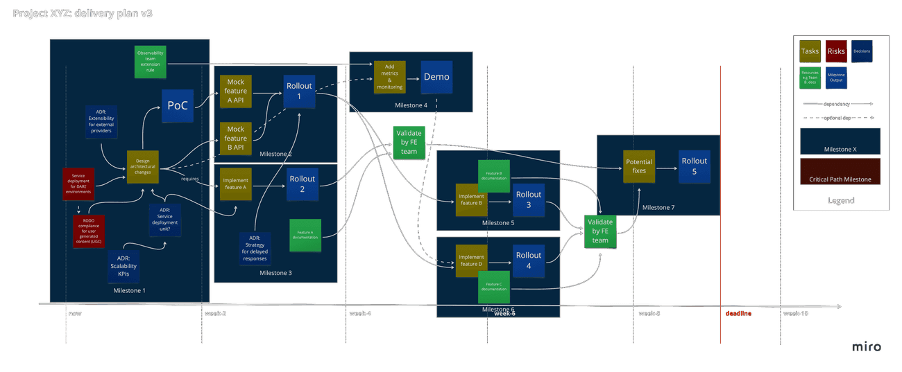 Planning step 3: break work into milestones and plan rollouts