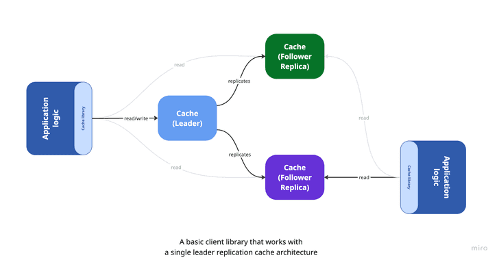 A basic client library that works with
a single leader replication cache architecture