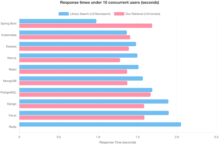 Horizontal bar chart comparing response times for 10 concurrent library queries across search and documentation retrieval endpoints, all completing within 0.98 to 2.05 seconds