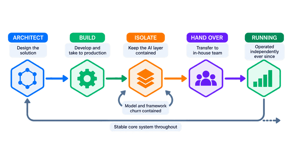 Architect, build, isolate, hand over, running: the AI layer is isolated to contain model and framework churn, then the project is handed to the in-house team and has run independently since, on a stable core system throughout