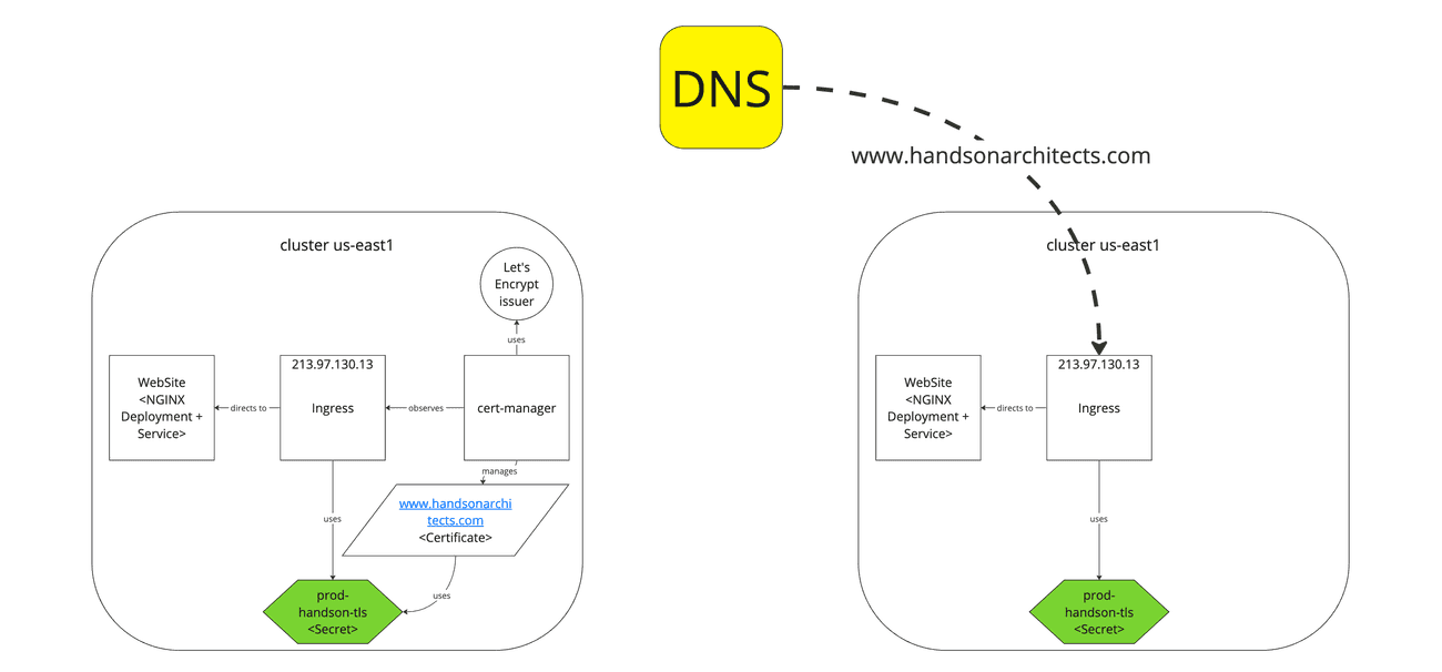 DNS switch