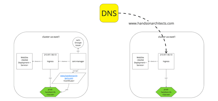 DNS switch