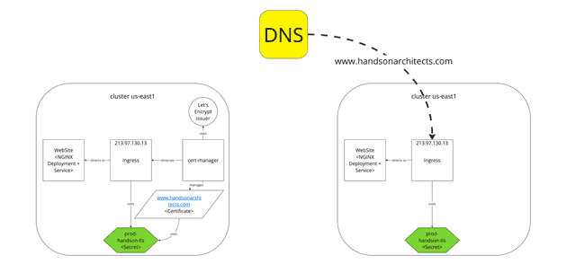 DNS switch