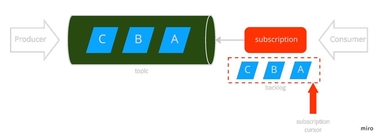Exclusive subscription backlog state before messages acknowledge