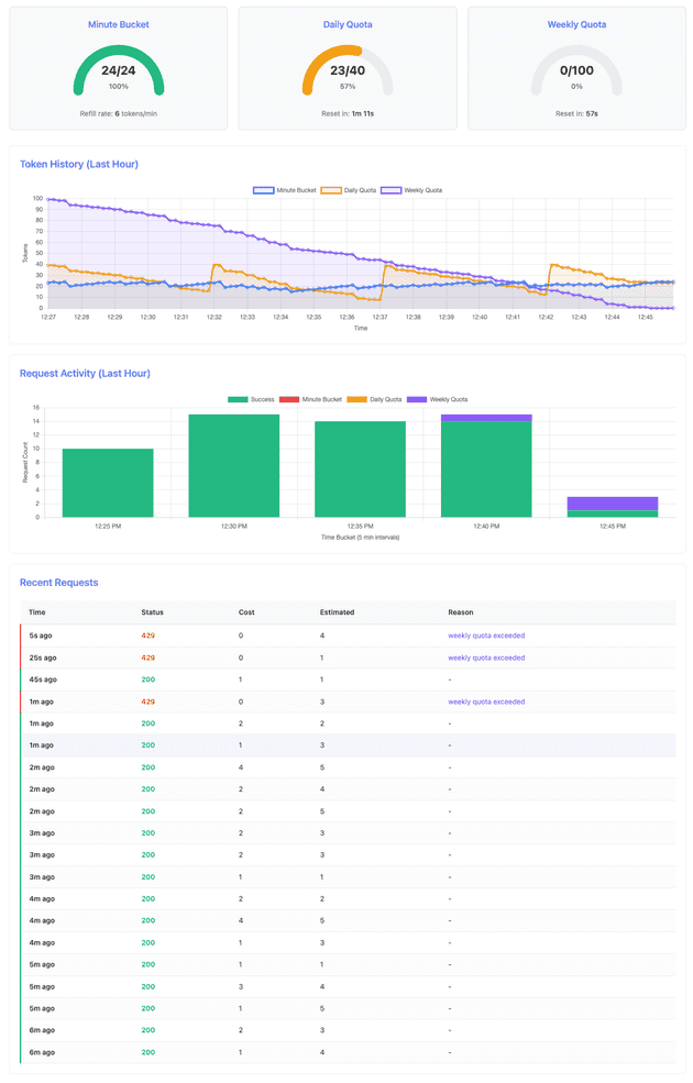 Dashboard showing cascading limit enforcement: weekly quota exhausted at 0/100 tokens blocking requests despite daily quota having 24/40 tokens available, demonstrating hierarchical enforcement