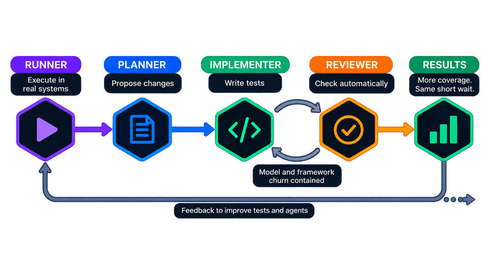 Runner, Planner, Implementer and Reviewer in a loop ending in results, with feedback flowing back to improve the tests and the agents