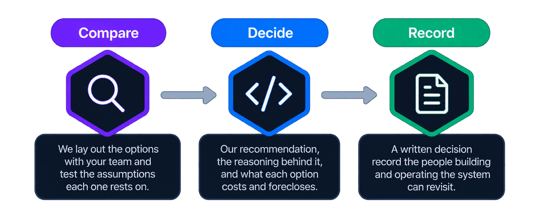 Compare, Decide, Record: lay out the options with the team and test the assumptions each one rests on, give the recommendation, its reasoning and what each option costs and forecloses, then deliver a written decision record the team can revisit