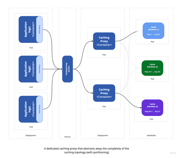 A dedicated caching proxy that abstracts away the complexity of the caching topology (with partitioning)