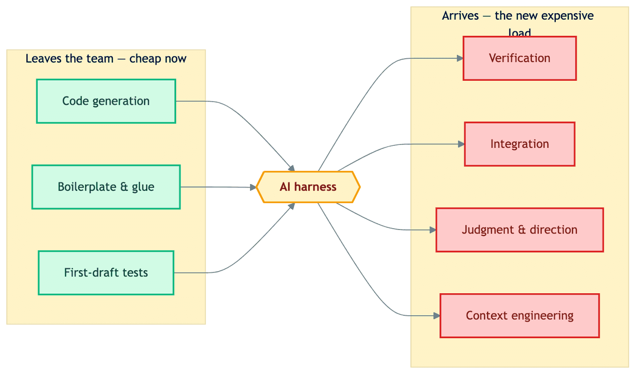 Ledger diagram of the stream-aligned team's cognitive load across the Stage 3 to 4 jump: code generation, boilerplate and glue, and first-draft tests leave the team through the AI harness, while verification, integration, judgment and direction, and context engineering arrive as the new expensive load