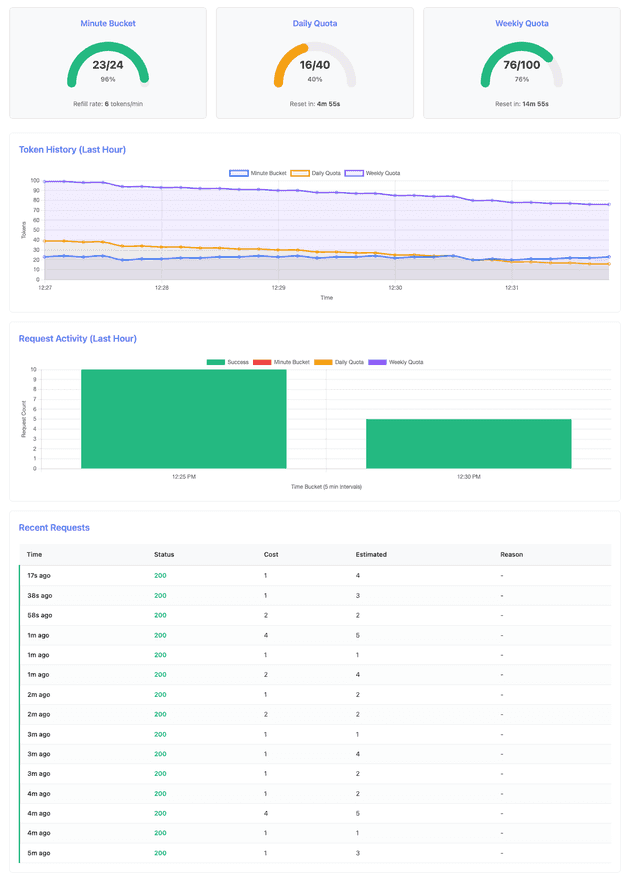Dashboard at 5-minute mark in Scenario 3 showing healthy quotas: daily quota at 26/40 tokens, weekly quota at 86/100 tokens, demonstrating normal consumption before weekly exhaustion