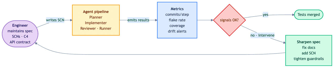 Horizontal flowchart of the target human-on-the-loop pipeline where an engineer maintains the spec, an agent pipeline produces tests, metrics and signals are monitored, and humans only intervene to sharpen the spec when signals indicate drift
