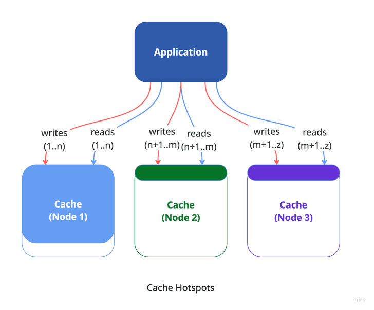 Cache Hotspots diagram