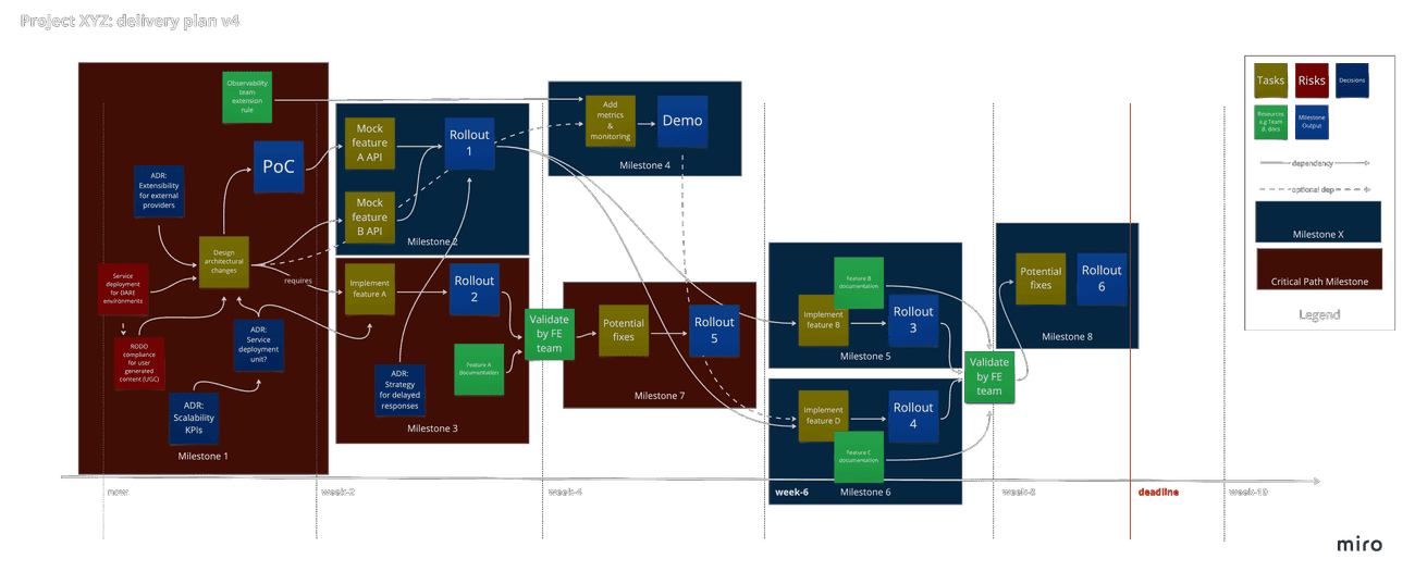 Planning step 4: identify the critical path