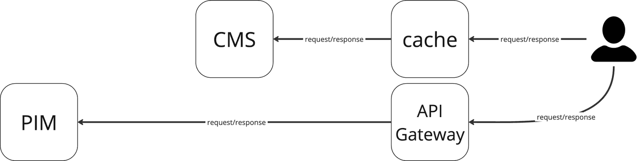 frontend integration solution