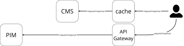 frontend integration solution