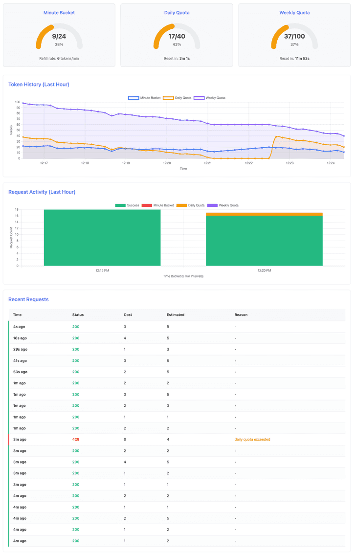 Dashboard showing recovery after daily quota reset with daily quota restored to 28/40 tokens and weekly quota at 37/100 tokens, demonstrating automatic quota reset behavior