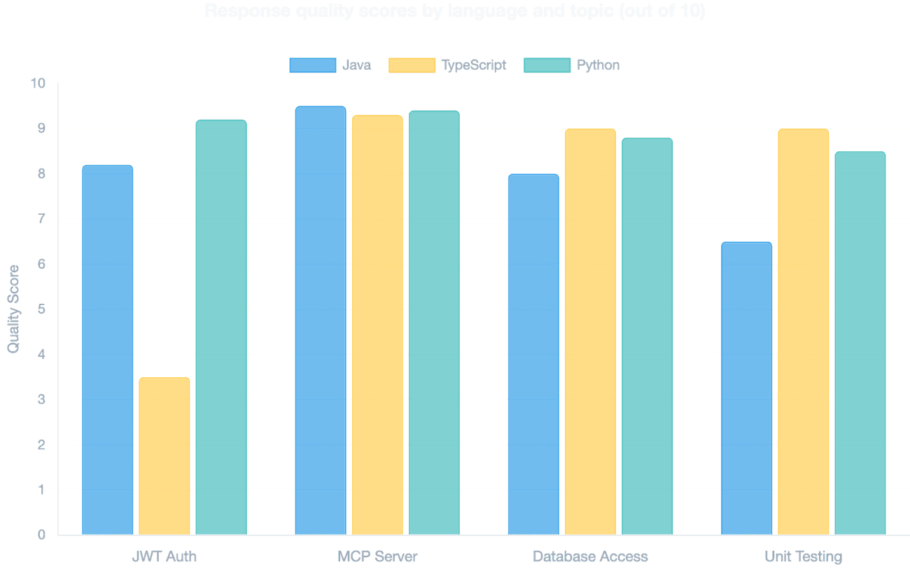 Grouped bar chart showing quality scores across 4 topics and 3 languages: MCP Server scores are consistently high at 9.3 to 9.5, while TypeScript JWT Authentication is a clear outlier at 3.5