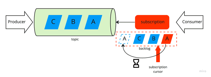 Exclusive subscription backlog state after message negative acknowledge