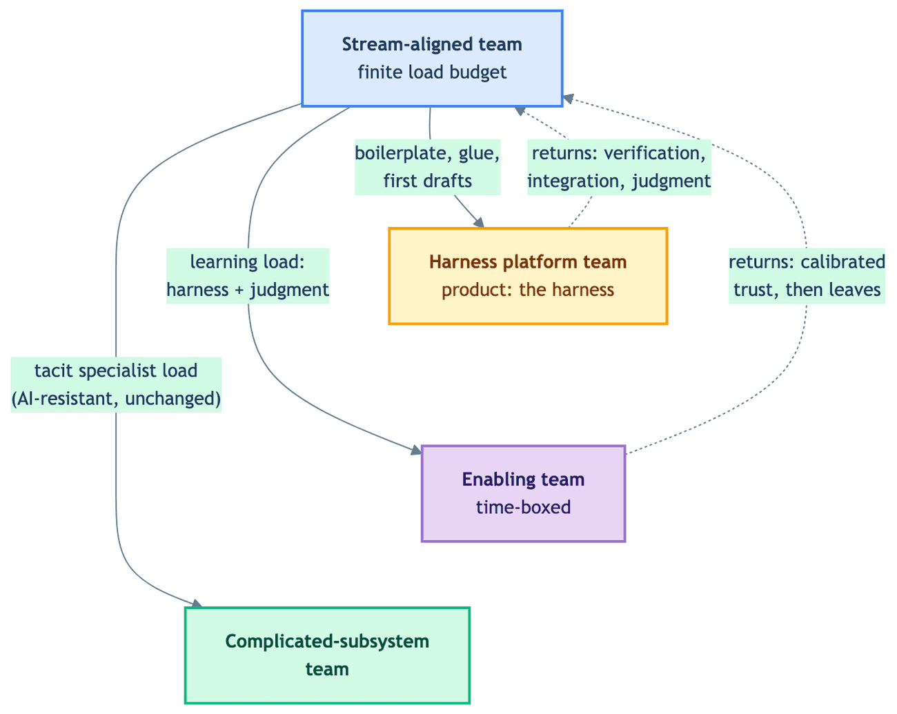 Vertical flow diagram of the four Team Topologies team types read as cognitive-load flows: the stream-aligned team relocates boilerplate, glue, and first drafts to a harness platform team and learning load to a time-boxed enabling team; tacit specialist load stays with the complicated-subsystem team; verification, integration, and judgment flow back into the stream-aligned team