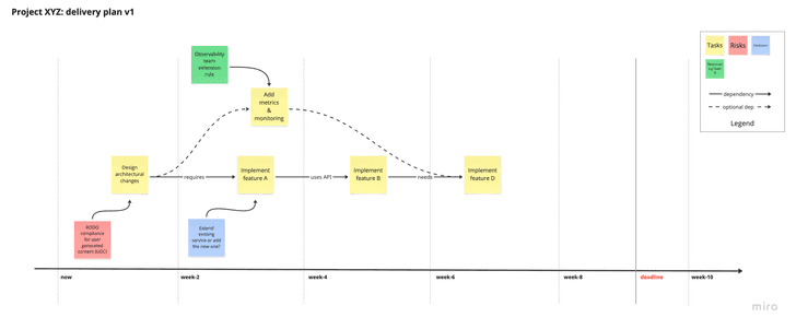 Planning step 1: visualize the project timeline