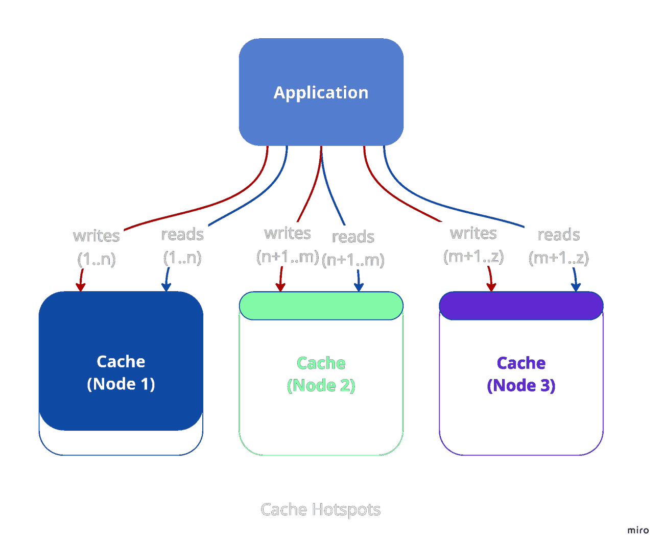 Cache Hotspots diagram