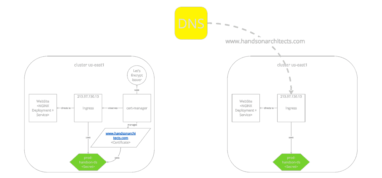 DNS switch