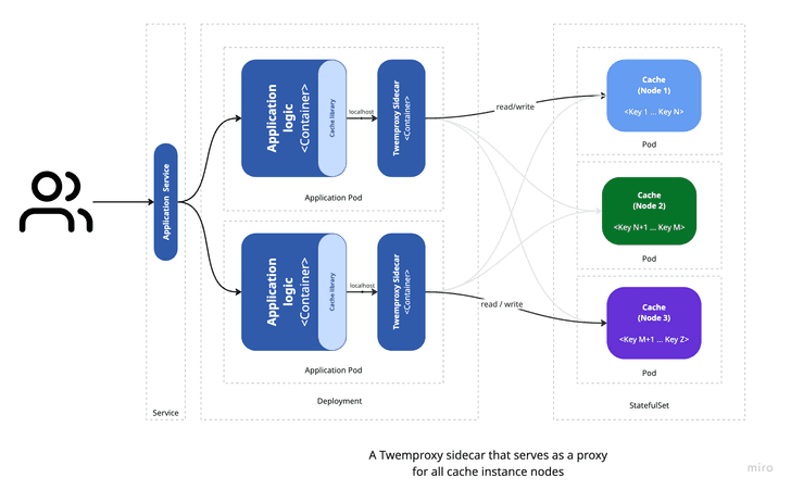 A Twemproxy sidecar that serves as a proxyfor all cache instance nodes