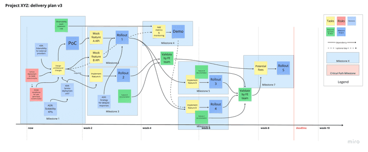 Planning step 3: break work into milestones and plan rollouts