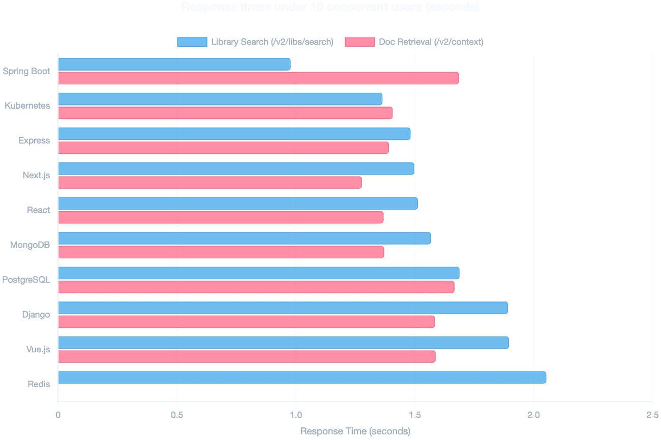 Horizontal bar chart comparing response times for 10 concurrent library queries across search and documentation retrieval endpoints, all completing within 0.98 to 2.05 seconds