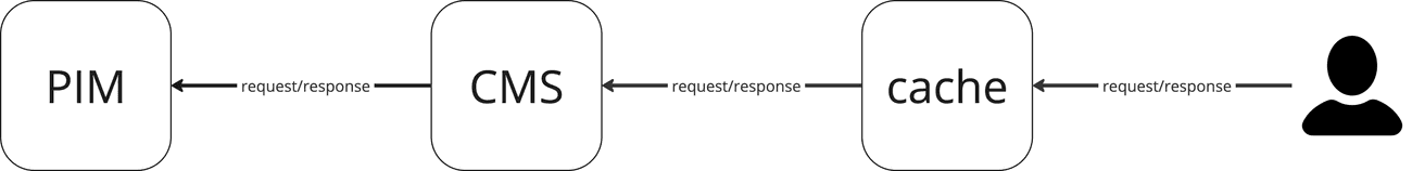 backend integration solution